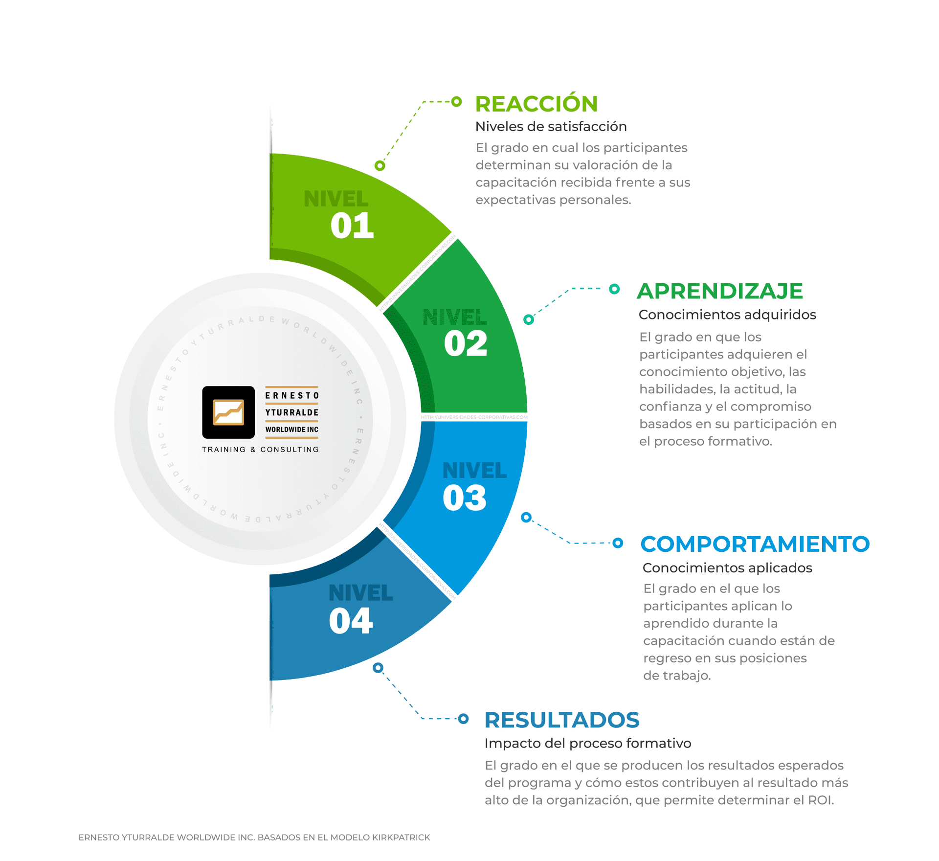 Talleres de Cuerdas | Evaluación del Impacto de la Capacitación: Modelo de Kirkpatrick